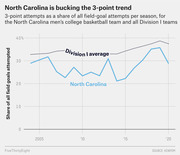 Line chart comparing North Carolina men's basketball 3-point attempt share vs Division I average from 2003 to 2021, showing UNC consistently below the rising national average.