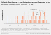 Bar chart showing estimated number of school shootings by year from the late 1960s to mid-2010s, with Columbine, VA Tech, and Newtown highlighted.