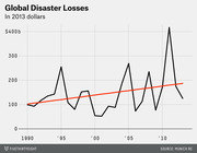Line chart showing global disaster losses in 2013 dollars from 1990 to around 2013, with a red trend line indicating an upward trend from about $100b to $180b.