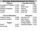 Table showing average authoritarianism scores by group across religion, population density, church attendance, education, and region.