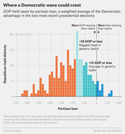 Histogram showing GOP-held House districts by partisan lean, highlighting how many seats Democrats could flip under different generic ballot scenarios.
