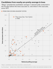 Scatter plot comparing presidential candidates' national polling average vs. Iowa caucuses vote share since 1972, highlighting candidates from Iowa or Iowa-adjacent states.