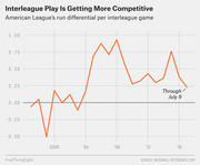 Line chart showing the American League's run differential per interleague game from the late 1990s through July 9, 2017, illustrating that interleague play is becoming more competitive.