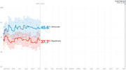 Line chart showing generic congressional ballot polling from May 2017 to Election Day Nov. 6, 2018, with Democrats at 45.6% and Republicans at 37.7% as of Oct. 5, 2017.