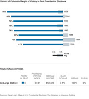 Bar chart showing District of Columbia margin of victory in past presidential elections from 1980 to 2008, plus a table of house characteristics for the At-Large District.