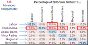 A swing matrix table showing the percentage of 2005 UK vote shifted between parties including Labour, Conservative, Liberal Dems, Minor Parties, Regional, and Nonvoters.