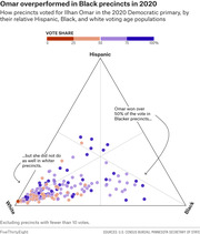 Ternary scatter plot showing how precincts voted for Ilhan Omar in the 2020 Democratic primary by Hispanic, Black, and white voting age populations, with dot color indicating vote share.