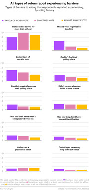 Small multiples bar chart showing 10 types of voting barriers experienced by respondents grouped by voting frequency: rarely/never, sometimes, and almost always vote.