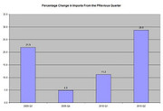Bar chart showing percentage change in imports from the previous quarter for four quarters from 2009 Q3 to 2010 Q2, with values 21.9, 4.3, 11.2, and 28.6.