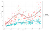 Scatter plot with trend lines showing number of emails over time from 2004 to 2014, comparing all emails versus emails from Google.