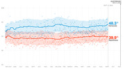 Line chart showing generic congressional ballot polling from May 2017 to Election Day Nov. 6, 2018, with Democrats at 48.3% and Republicans at 39.9%.