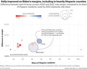 Bubble chart showing difference between Arizona counties' 2020 and 2022 vote margins vs. share of Hispanic residents, sized by 2022 statewide vote share, highlighting Kelly's improvement over Biden.