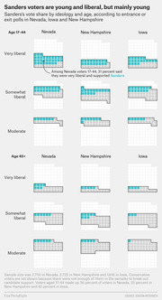 Grid of waffle-style charts showing Bernie Sanders's vote share by age group and ideology in Nevada, New Hampshire, and Iowa, based on entrance or exit polls.