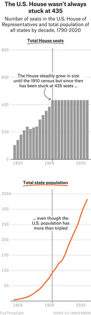 Two-panel chart showing U.S. House seat count (bar chart, stuck at 435 since 1910) and total U.S. state population (line chart, tripled since 1910) from 1790 to 2020.