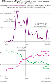 Dual line chart showing cable news mentions of Afghanistan and Biden's approval rating from August 1 to September 30, 2021, with key events annotated.