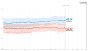 Line chart showing Democratic (48.5%) and Republican (40.6%) polling averages with confidence intervals from April 2019 through June 11, 2020, with Election Day Nov. 3, 2020 marked.