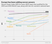 Line chart showing Soccer Power Index (SPI) from 2012 to 2019 for UEFA teams that qualified for the 2015 and 2019 Women's World Cups plus the USA national team.