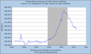 Line chart showing the 4-week moving average of initial unemployment claims from 2005 to 2011, with a sharp spike around 2009 during the recession.