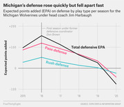 Line chart showing Michigan Wolverines defensive EPA by play type (total, pass, rush) from 2015 to 2020 under Jim Harbaugh, peaking in 2016 then declining sharply.
