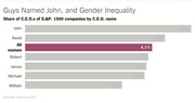 Horizontal bar chart showing share of S&P 1500 CEOs by name, highlighting that all women combined (4.1%) are outnumbered by CEOs named John (5.3%) or David (4.5%).