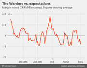 Line chart showing the Golden State Warriors' margin minus CARM-Elo spread as a 5-game moving average from November 2015 through April 2016.