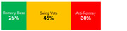 Horizontal bar infographic showing Republican voter segments: Romney Base 25%, Swing Vote 45%, and Anti-Romney 30%.