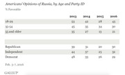 Gallup table showing Americans' favorable opinions of Russia from 2013 to 2016, broken down by age group and party identification.
