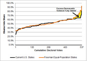 Line chart comparing Obama vote share by cumulative electoral votes for current U.S. states versus Freeman equal-population states, highlighting excess Democratic votes in city-states.