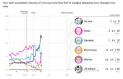 Line chart showing each Democratic candidate's chances of winning more than half of pledged delegates over time, with latest odds listed on the right.