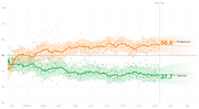 Line chart showing presidential approval and disapproval ratings over time from February through January, with disapproval at 56.6% and approval at 37.7% at day 294.