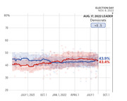 Line chart showing Democratic (blue) and Republican (red) polling averages from mid-2021 through Election Day Nov. 8, 2022, with Democrats leading by +0.5 on Aug. 17, 2022.