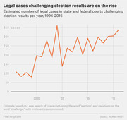 Line chart showing the estimated number of legal cases challenging election results in state and federal courts per year from 1996 to 2016, with an overall upward trend.