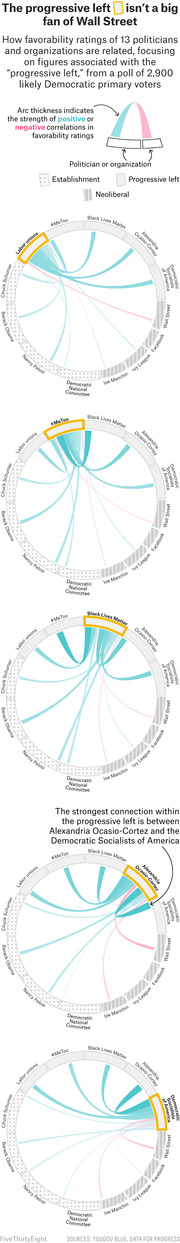 Chord diagrams showing favorability correlations among 13 politicians and organizations for the progressive left, based on a poll of 2,900 likely Democratic primary voters.