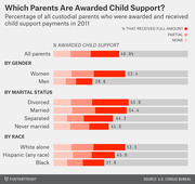 Horizontal stacked bar chart showing percentage of custodial parents awarded and receiving child support in 2011, broken down by gender, marital status, and race.