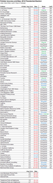 Table of pollster accuracy and bias for the 2012 Presidential Election, showing likely voter polls from the last 21 days of the campaign with average error, bias, mode, and cell phone data.