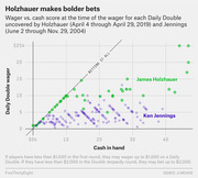 Scatter plot comparing Daily Double wager vs. cash in hand for Jeopardy players James Holzhauer and Ken Jennings, showing Holzhauer consistently bets more boldly.