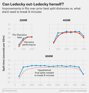 Three line charts comparing Katie Ledecky's pre-Olympics best split times vs. her Rio Olympics performance for 200M, 400M, and 800M events, with a hypothetical pace line for breaking 8 minutes.