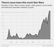 Area chart showing the number of Star Wars movies, books, video games, comic books, and TV episodes released per year from the late 1970s to 2015, peaking above 200 in 2015.