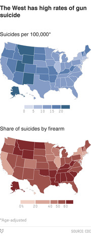 Two US choropleth maps showing gun suicide rates per 100,000 and share of suicides by firearm by state, with western states showing higher rates.
