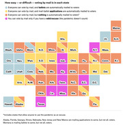 Tile grid map of the US showing how easy or difficult voting by mail is in each state, color-coded by four mail voting policy categories.
