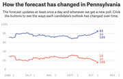Line chart showing how the election forecast for Pennsylvania changed from June to November, with the Democratic candidate at 85-in-100 and Republican at 15-in-100.