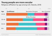 Stacked bar chart showing religious affiliation by age group among U.S. liberals in 2016, with younger groups showing higher unaffiliated shares.