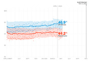 Line chart showing Democratic and Republican generic ballot polling averages from April 2019 to Election Day Nov. 3, 2020, with Democrats at 48.9% and Republicans at 41.2% as of April 7, 2020.