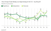 Line chart showing the percentage of Republicans, Independents, and Democrats who view foreign trade mainly as an opportunity for the U.S., from 2001 to 2015.