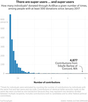 Bar chart showing the distribution of ActBlue donation frequency among individuals with at least 500 donations since January 2017, highlighting one outlier with 4,877 contributions.