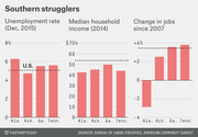Three bar charts comparing unemployment rate, median household income, and change in jobs since 2007 for Alabama, Arkansas, Georgia, and Tennessee versus the U.S. average.