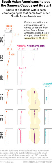 Small multiples line chart showing share of donations from South Asian Americans to Samosa Caucus members Bera, Khanna, Krishnamoorthi, and Jayapal across campaign cycles 2010-2020.