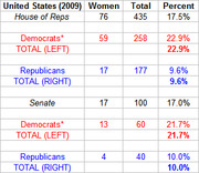 Table showing women in the US Congress in 2009, broken down by House of Representatives and Senate, with Democrat and Republican totals and percentages.