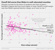 Scatter plot showing Georgia counties by share of college-educated residents versus the percentage-point difference between Ossoff's runoff margin and Biden's general election margin, with a downward trend line.