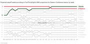 Line chart showing projected playoff seeds for NBA Eastern Conference teams by week from preseason through April 11, with Bucks finishing 1st and Raptors 2nd.